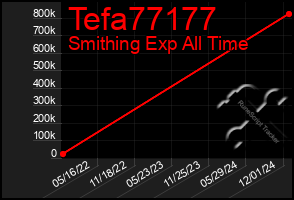 Total Graph of Tefa77177