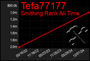 Total Graph of Tefa77177