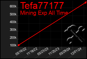 Total Graph of Tefa77177