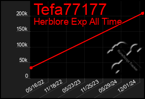 Total Graph of Tefa77177