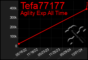 Total Graph of Tefa77177