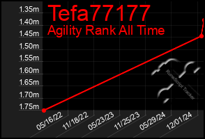 Total Graph of Tefa77177