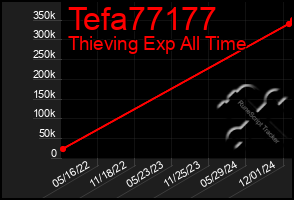 Total Graph of Tefa77177