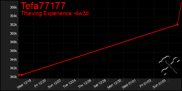 Last 31 Days Graph of Tefa77177