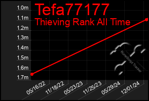 Total Graph of Tefa77177