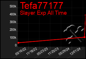 Total Graph of Tefa77177