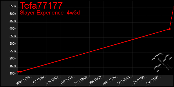 Last 31 Days Graph of Tefa77177