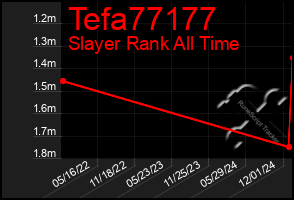 Total Graph of Tefa77177