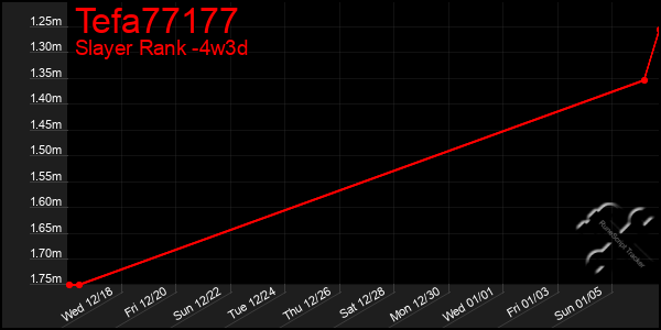 Last 31 Days Graph of Tefa77177