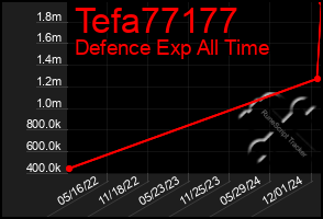 Total Graph of Tefa77177