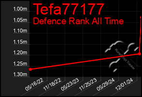 Total Graph of Tefa77177