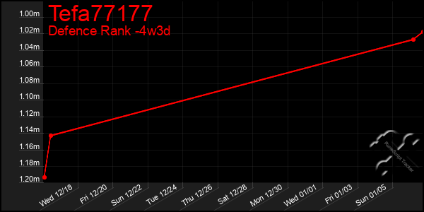 Last 31 Days Graph of Tefa77177