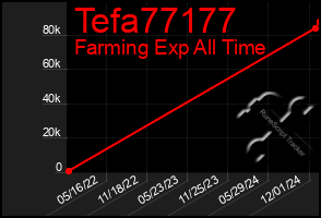 Total Graph of Tefa77177