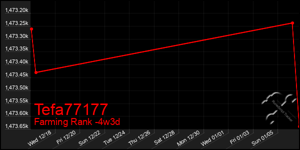 Last 31 Days Graph of Tefa77177