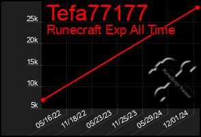 Total Graph of Tefa77177