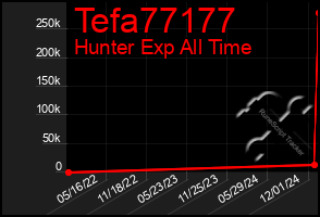 Total Graph of Tefa77177