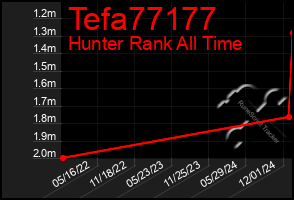 Total Graph of Tefa77177