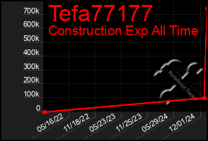 Total Graph of Tefa77177