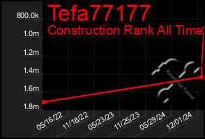 Total Graph of Tefa77177