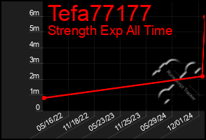 Total Graph of Tefa77177