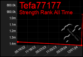 Total Graph of Tefa77177