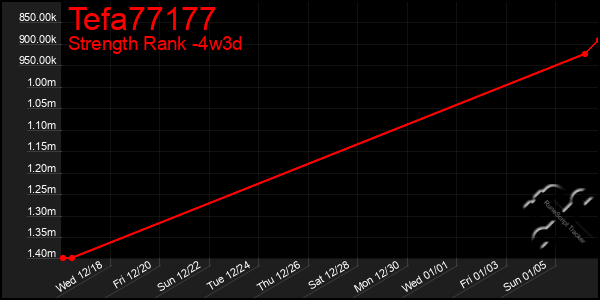 Last 31 Days Graph of Tefa77177