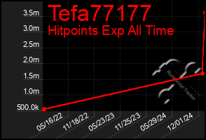 Total Graph of Tefa77177