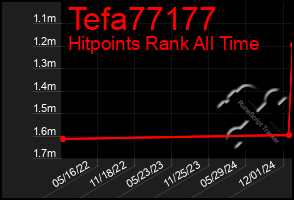 Total Graph of Tefa77177