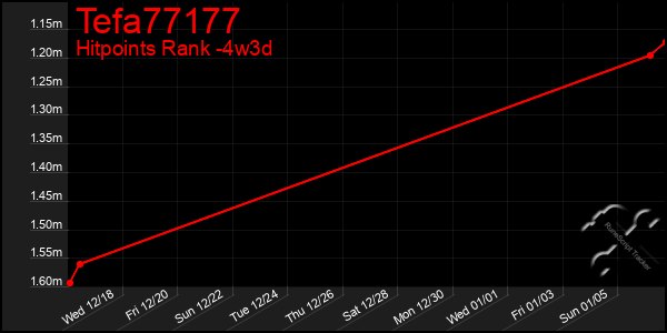 Last 31 Days Graph of Tefa77177