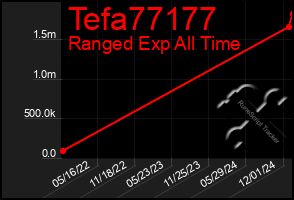 Total Graph of Tefa77177