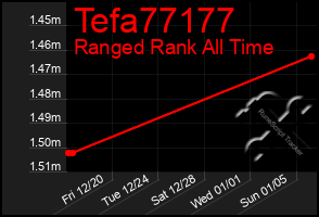 Total Graph of Tefa77177