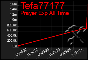 Total Graph of Tefa77177