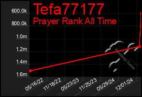 Total Graph of Tefa77177