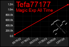 Total Graph of Tefa77177