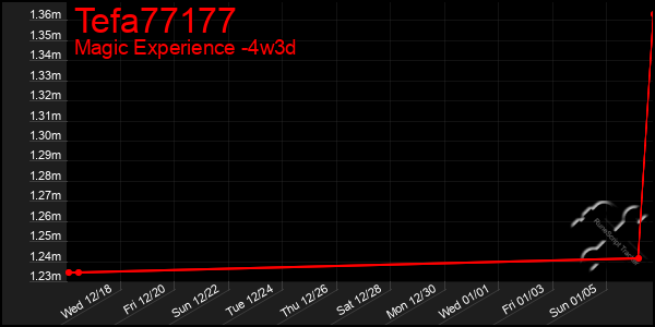 Last 31 Days Graph of Tefa77177