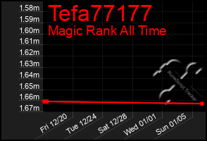 Total Graph of Tefa77177