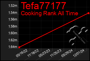 Total Graph of Tefa77177