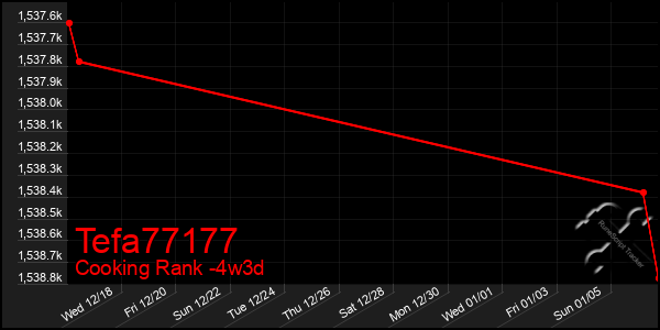 Last 31 Days Graph of Tefa77177