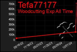 Total Graph of Tefa77177