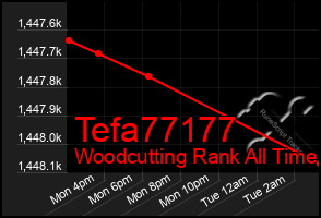 Total Graph of Tefa77177