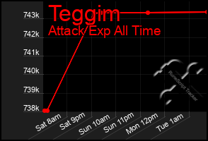 Total Graph of Teggim