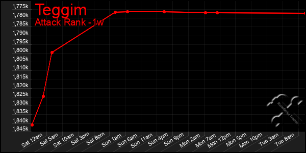 Last 7 Days Graph of Teggim