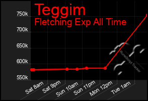 Total Graph of Teggim