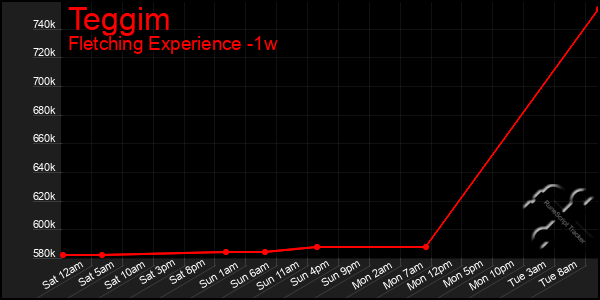 Last 7 Days Graph of Teggim