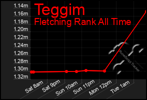 Total Graph of Teggim