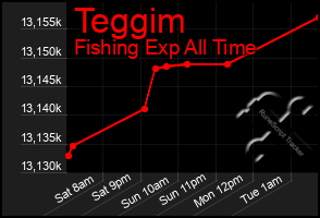 Total Graph of Teggim