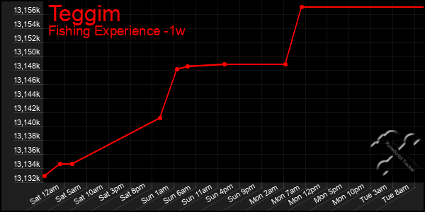 Last 7 Days Graph of Teggim