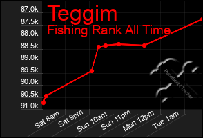 Total Graph of Teggim