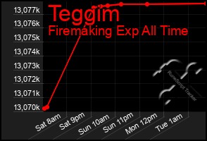 Total Graph of Teggim