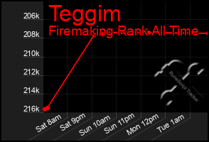 Total Graph of Teggim